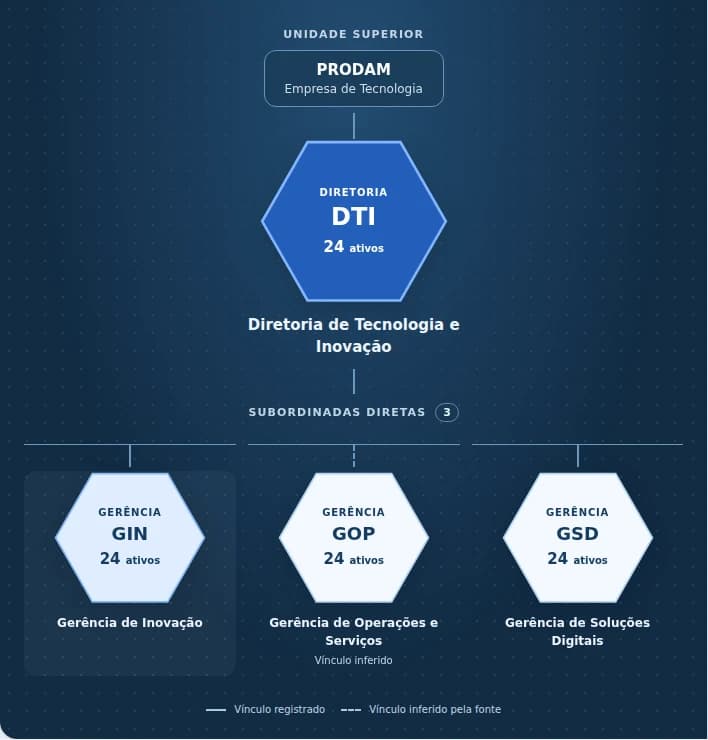 Exemplo do Atlas: uma diretoria em hexágono azul, sua unidade superior e três gerências subordinadas. Traços diferentes identificam vínculos registrados e inferidos.